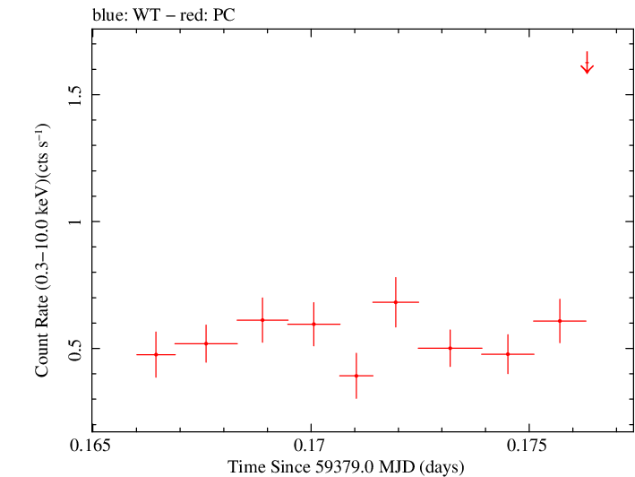 Swift light curve for Observation ID 00013544098