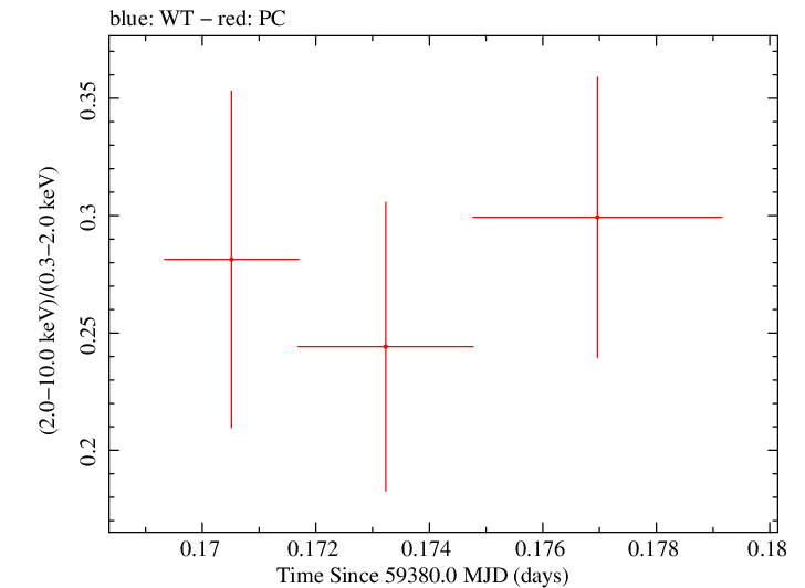 Swift hardness ratio for Observation ID 00013544099