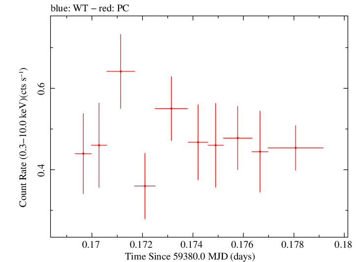Swift light curve for Observation ID 00013544099