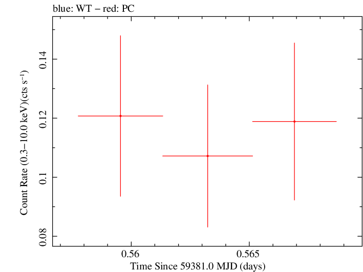 Swift light curve for Observation ID 00013544100