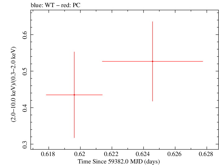 Swift hardness ratio for Observation ID 00013544101