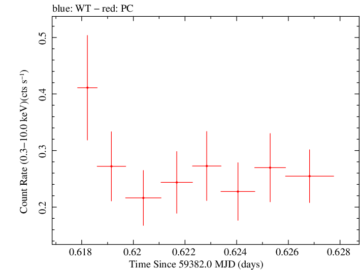 Swift light curve for Observation ID 00013544101