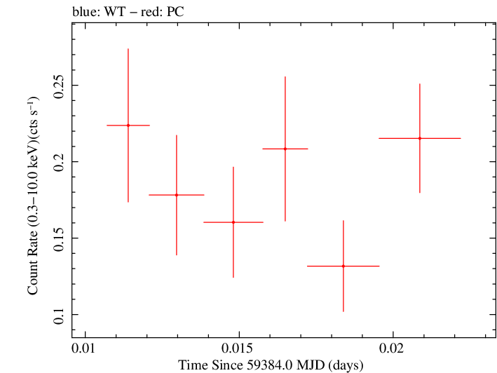 Swift light curve for Observation ID 00013544102