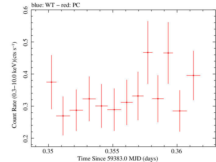 Swift light curve for Observation ID 00013544103