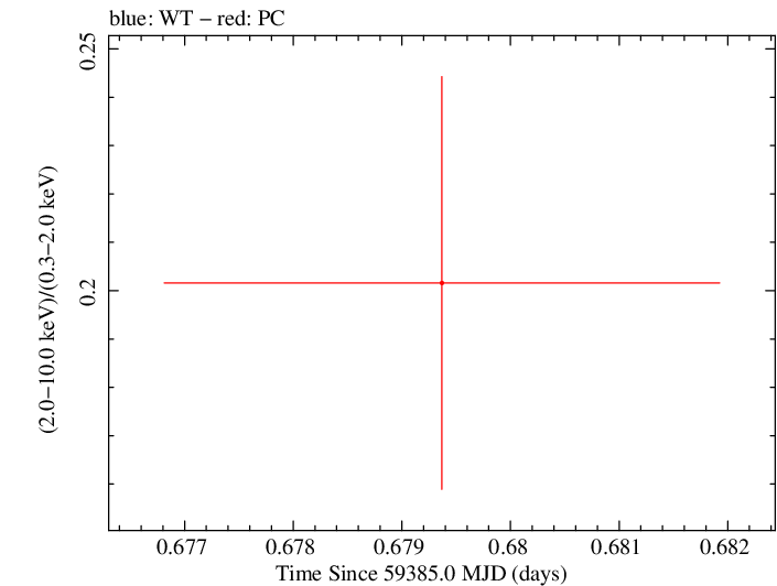 Swift hardness ratio for Observation ID 00013544104