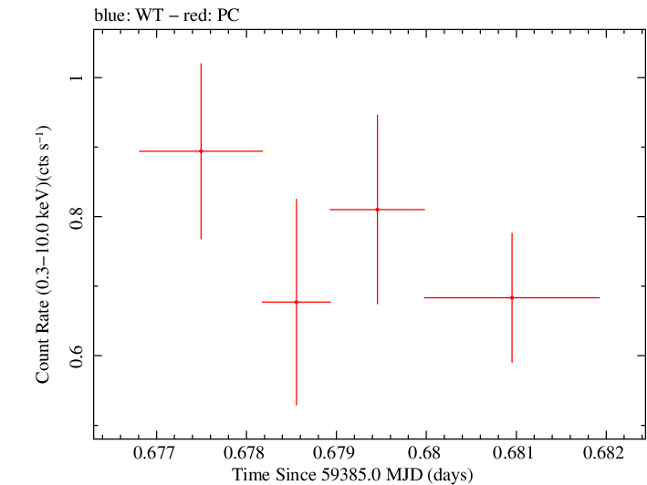 Swift light curve for Observation ID 00013544104
