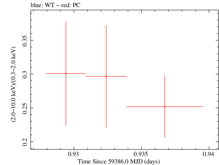 Swift hardness ratio for Observation ID 00013544105