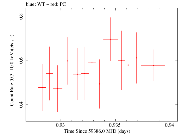 Swift light curve for Observation ID 00013544105