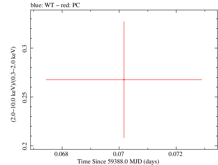 Swift hardness ratio for Observation ID 00013544106