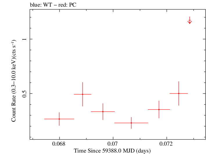 Swift light curve for Observation ID 00013544106