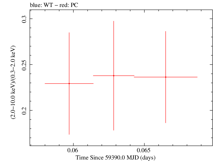 Swift hardness ratio for Observation ID 00013544107