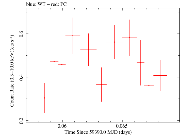 Swift light curve for Observation ID 00013544107