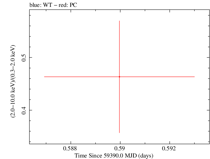 Swift hardness ratio for Observation ID 00013544108