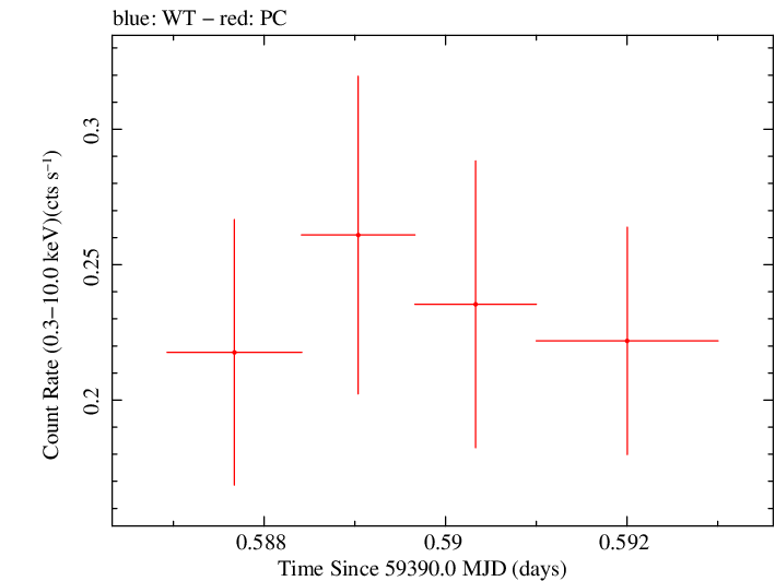 Swift light curve for Observation ID 00013544108