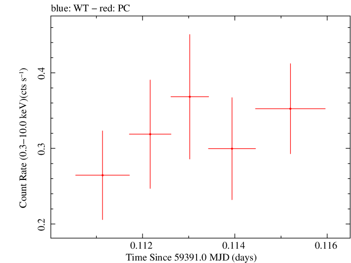 Swift light curve for Observation ID 00013544109