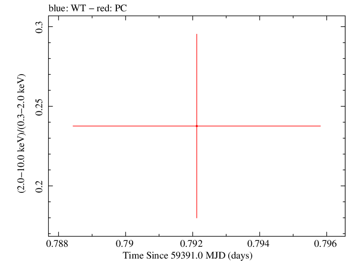 Swift hardness ratio for Observation ID 00013544110