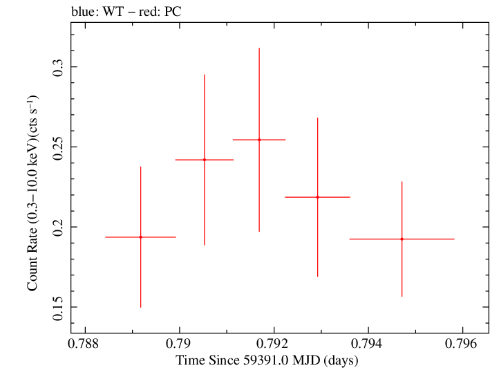 Swift light curve for Observation ID 00013544110