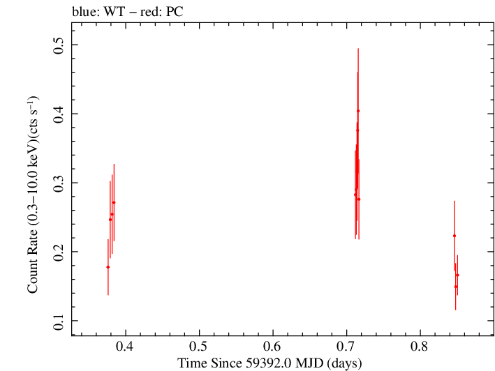 Swift light curve for Observation ID 00013544111