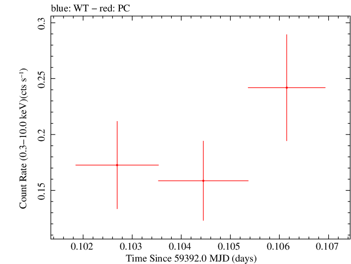 Swift light curve for Observation ID 00013544112