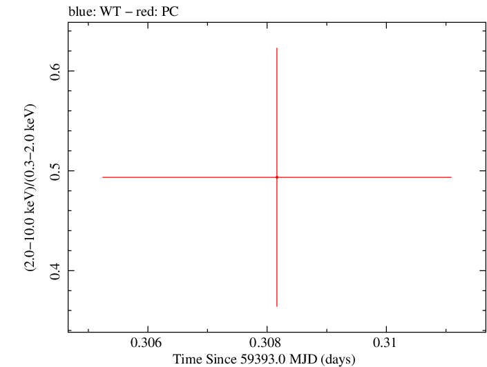 Swift hardness ratio for Observation ID 00013544114
