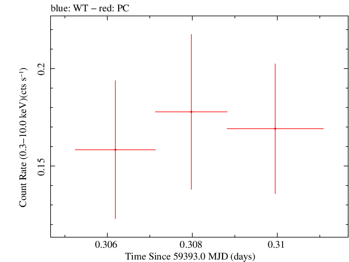 Swift light curve for Observation ID 00013544114