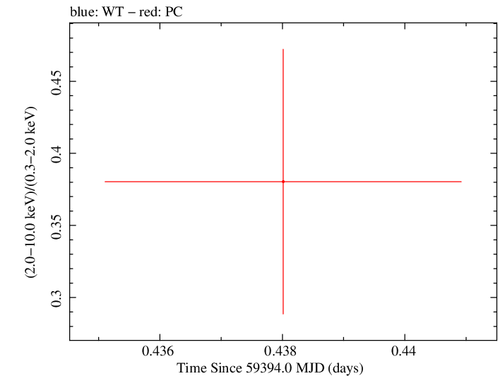 Swift hardness ratio for Observation ID 00013544116