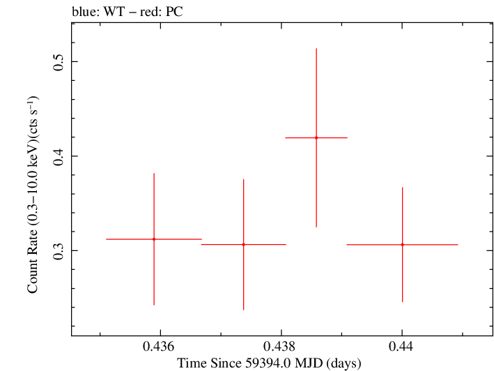 Swift light curve for Observation ID 00013544116