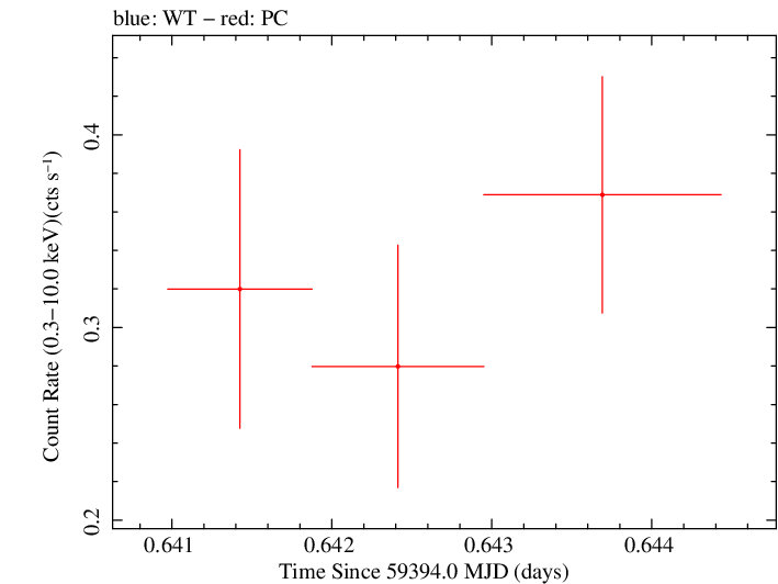 Swift light curve for Observation ID 00013544117