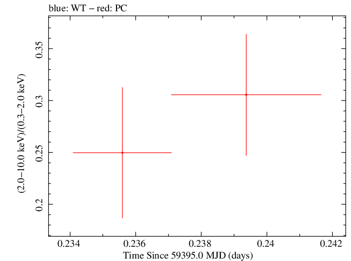 Swift hardness ratio for Observation ID 00013544118