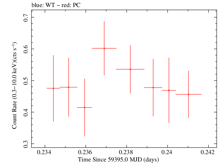 Swift light curve for Observation ID 00013544118