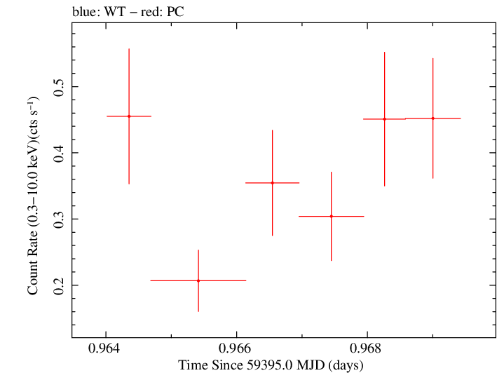 Swift light curve for Observation ID 00013544119