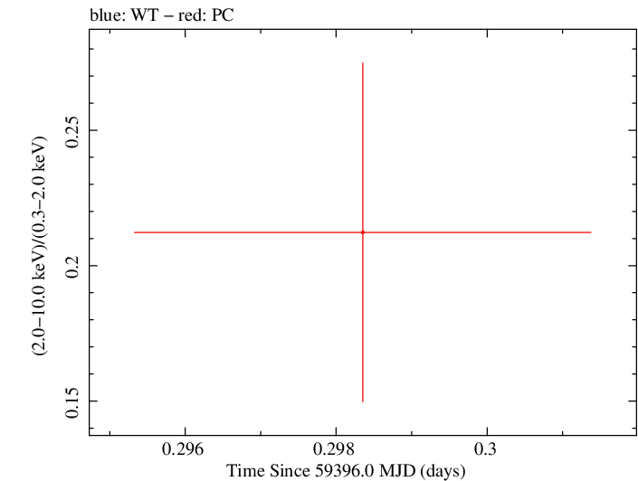 Swift hardness ratio for Observation ID 00013544120