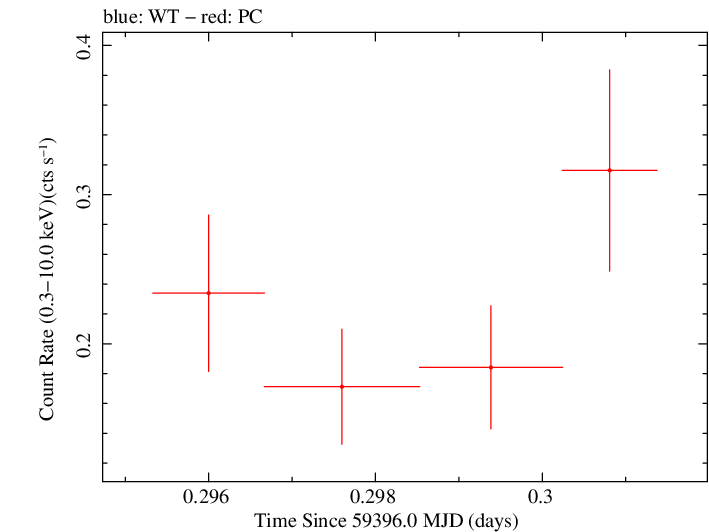 Swift light curve for Observation ID 00013544120