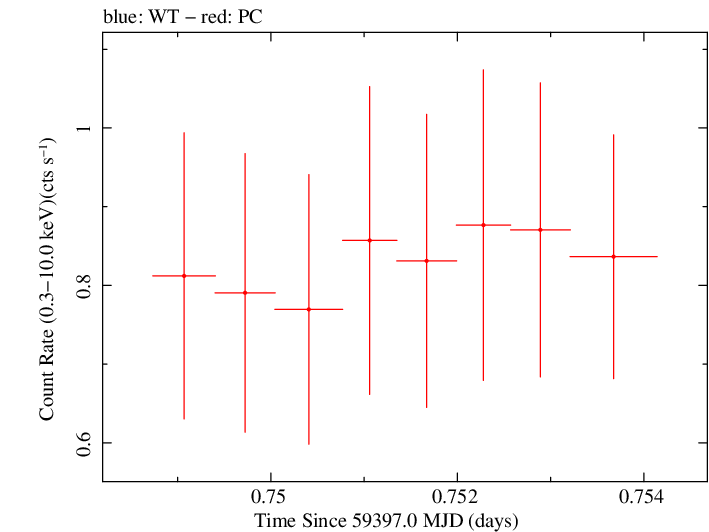 Swift light curve for Observation ID 00013544121