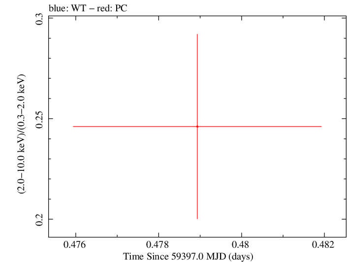 Swift hardness ratio for Observation ID 00013544122