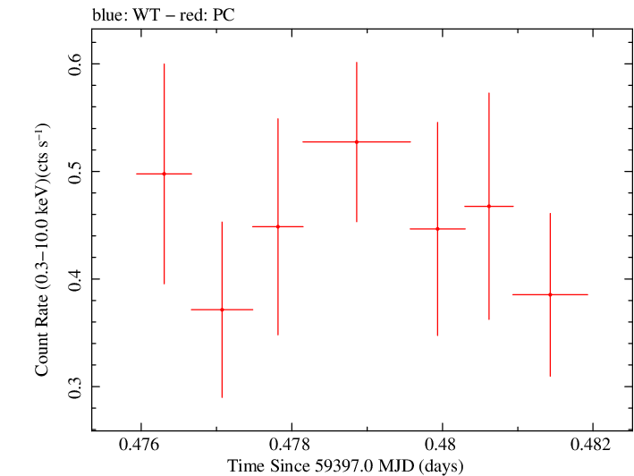 Swift light curve for Observation ID 00013544122