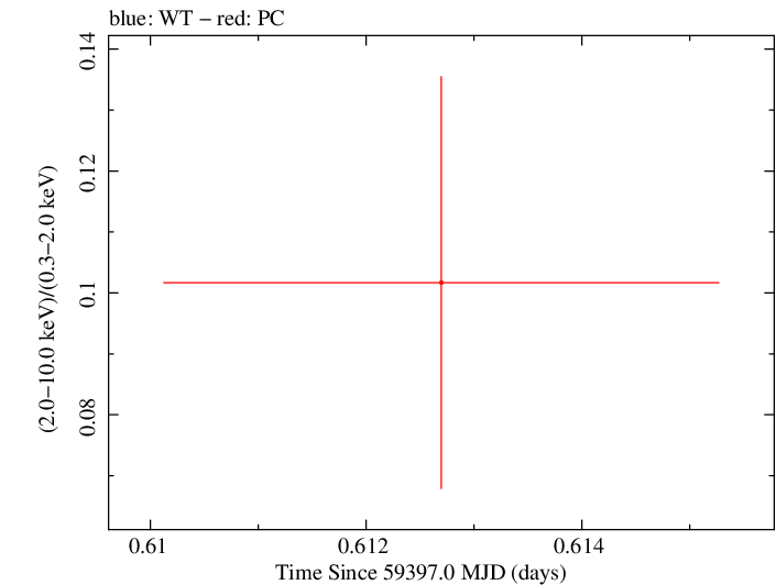Swift hardness ratio for Observation ID 00013544123