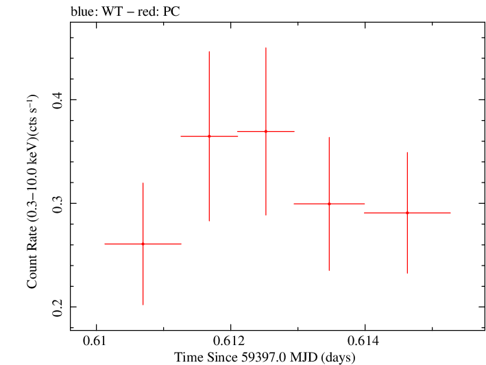 Swift light curve for Observation ID 00013544123