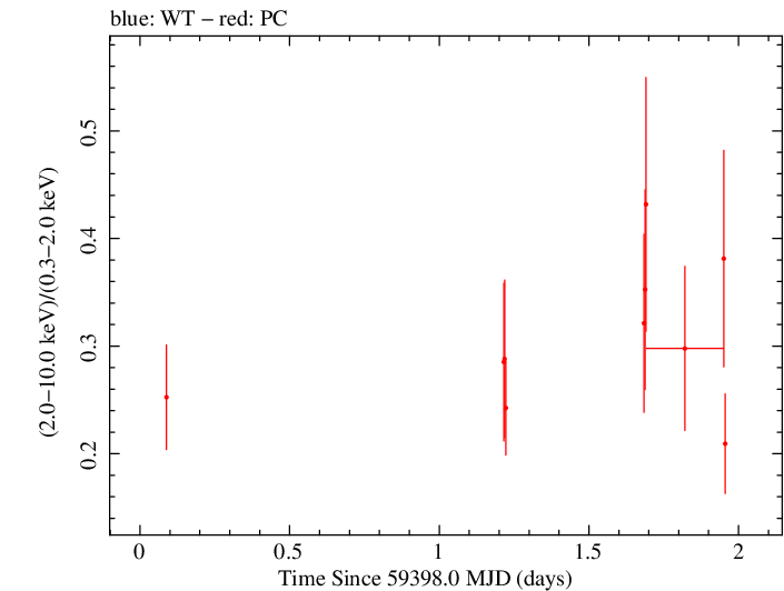 Swift hardness ratio for Observation ID 00013544124