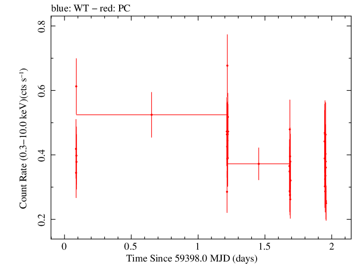 Swift light curve for Observation ID 00013544124