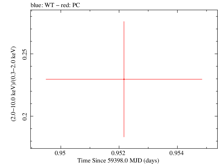 Swift hardness ratio for Observation ID 00013544125