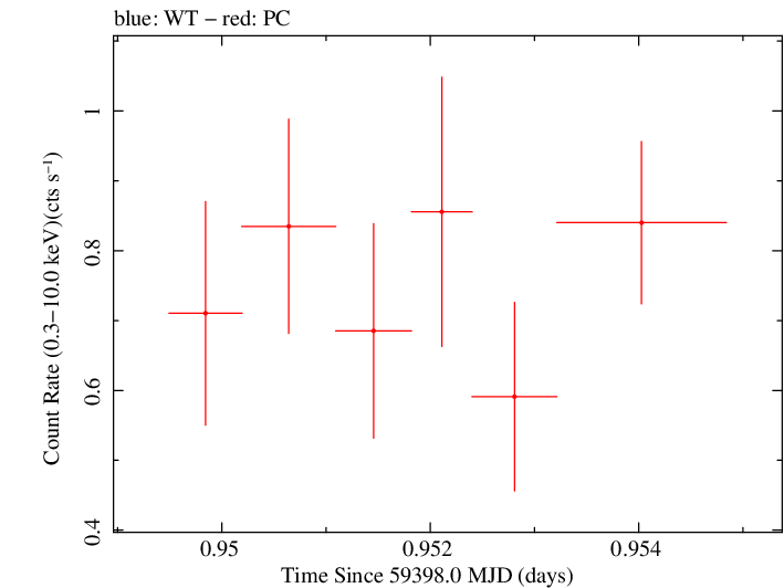 Swift light curve for Observation ID 00013544125