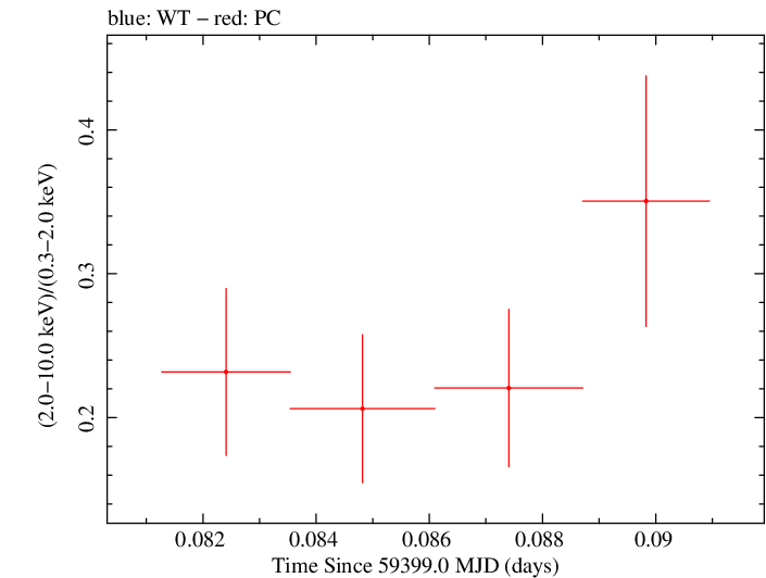 Swift hardness ratio for Observation ID 00013544126