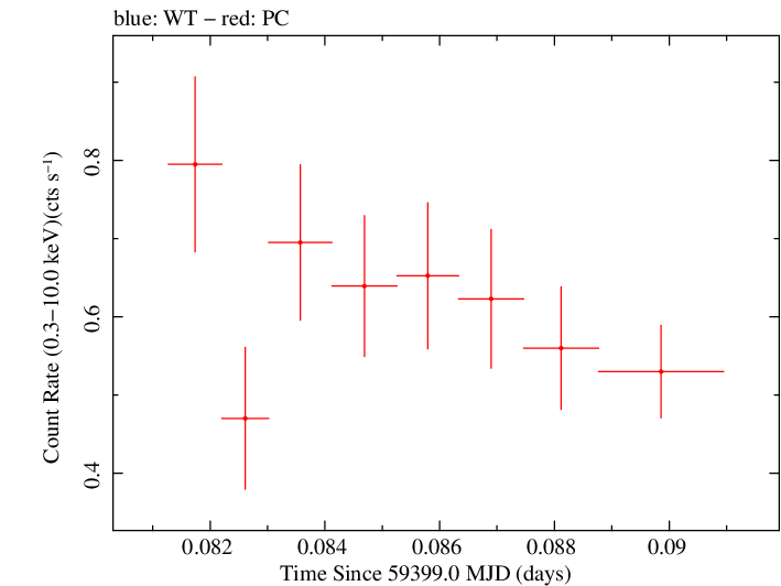 Swift light curve for Observation ID 00013544126