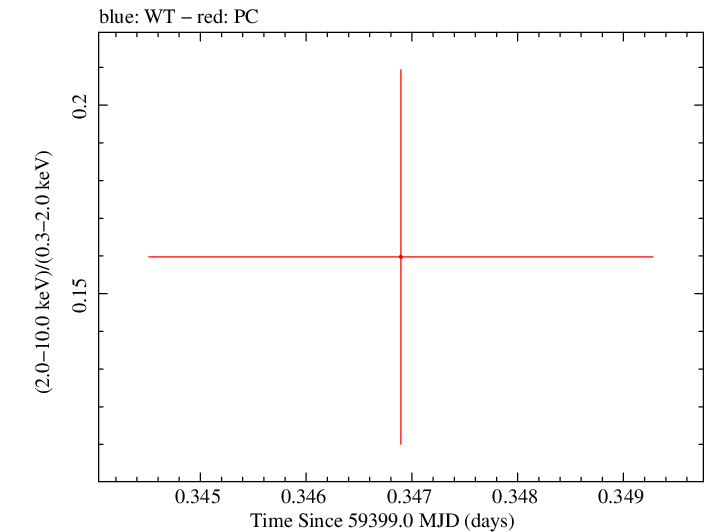 Swift hardness ratio for Observation ID 00013544127