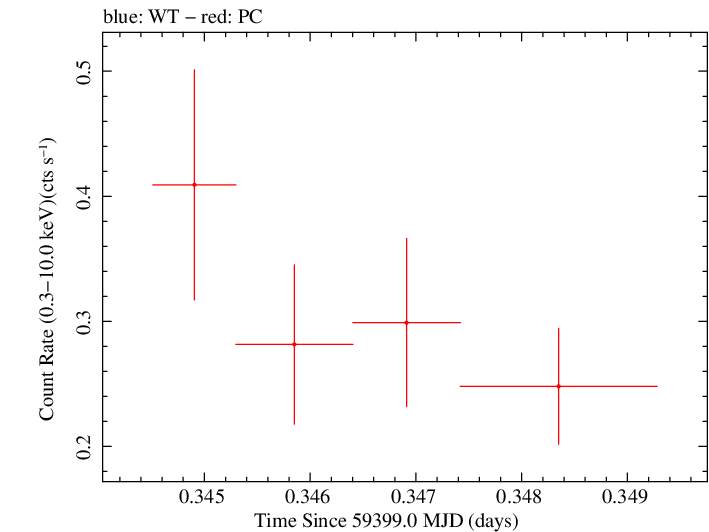 Swift light curve for Observation ID 00013544127