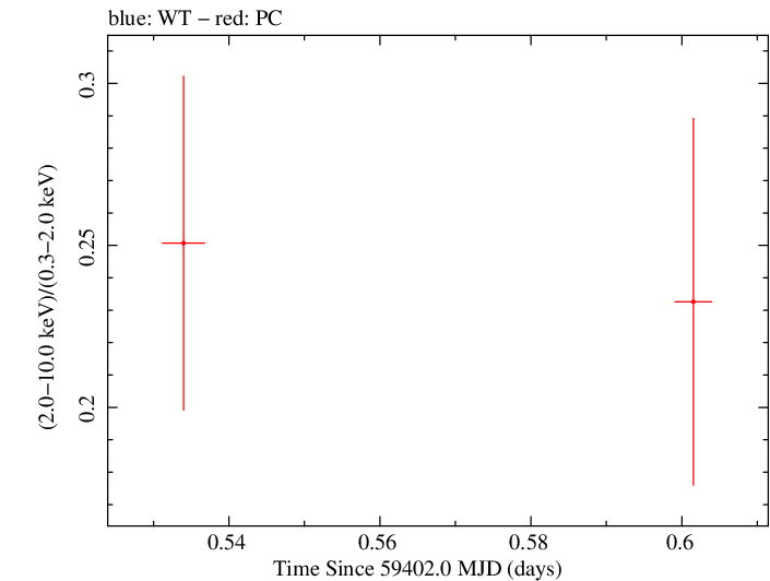 Swift hardness ratio for Observation ID 00013544130