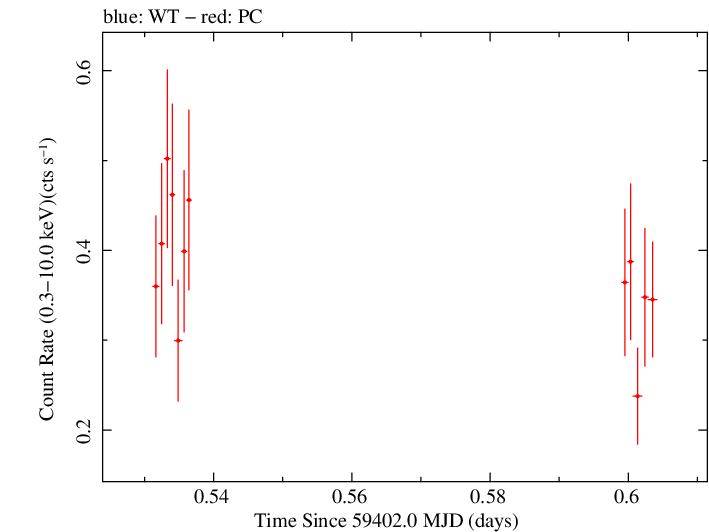 Swift light curve for Observation ID 00013544130