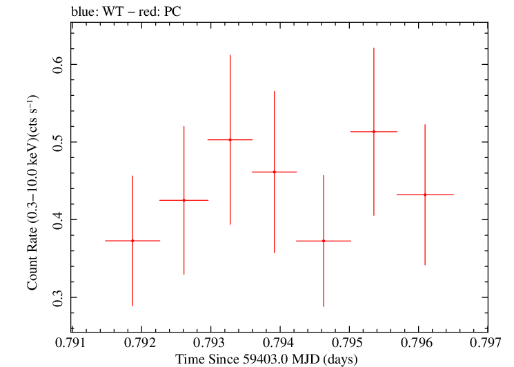Swift light curve for Observation ID 00013544131
