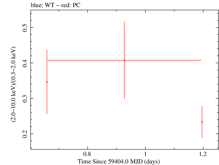 Swift hardness ratio for Observation ID 00013544132